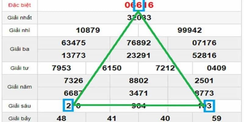 Lợi thế khi áp dụng soi cầu tam giác tại B52club